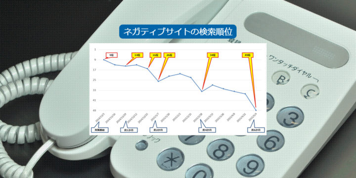 ネガティブな投稿（苦情）が連投された企業情報サイトを排除