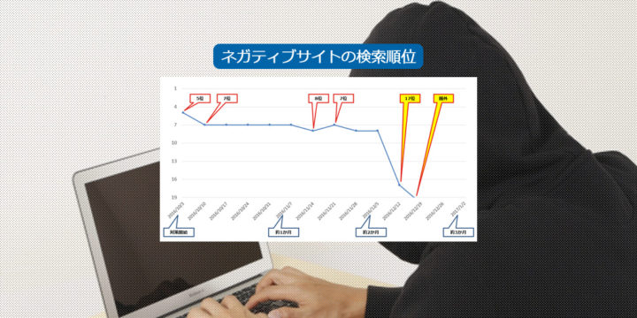 悪意を持って作られたWebサイトを排除