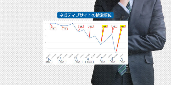 代表者を中傷する動画サイトを排除