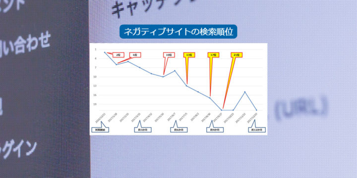 企業が提供するサービスを攻撃的に否定したブログサイトを排除